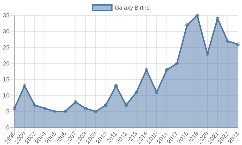 Galaxy Births